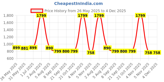 myntra.com DON VINO Men Slim Fit Abstract Printed Opaque Printed Casual Shirt don vino Price History Graph from 26 May 2025 to 4 Dec 2025