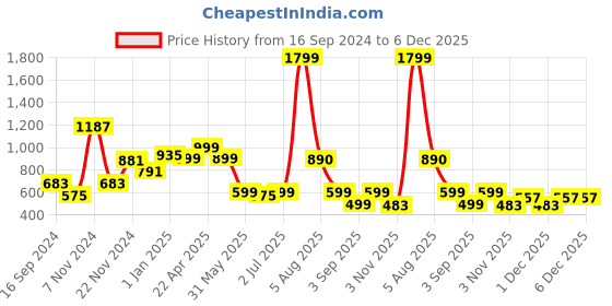 myntra.com DON VINO Men Spread Collar Geometric Printed Cotton Slim Fit Formal Shirt don vino Price History Graph from 16 Sep 2024 to 5 Dec 2025