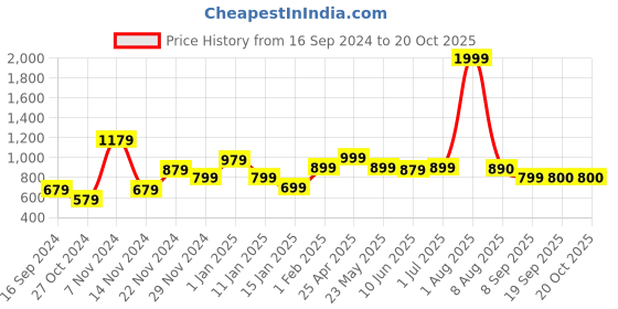 myntra.com DON VINO Men Spread Collar Micro Checked Cotton Linen Slim Fit Formal Shirt don vino Price History Graph from 16 Sep 2024 to 20 Oct 2025