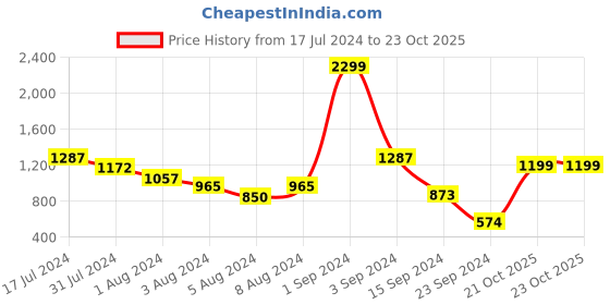 myntra.com DON VINO Pockets Slim Fit Casual Hoodie Shirt don vino Price History Graph from 17 Jul 2024 to 23 Oct 2025