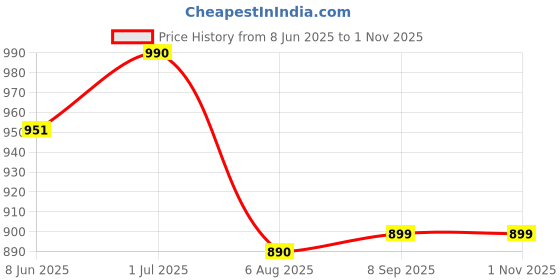 myntra.com DON VINO Relaxed Spread Collar Regular Fit Casual Shirt don vino Price History Graph from 8 Jun 2025 to 31 Oct 2025