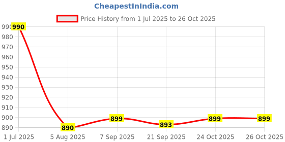 myntra.com DON VINO Relaxed Spread Collar Regular Fit Casual Shirt don vino Price History Graph from 1 Jul 2025 to 26 Oct 2025