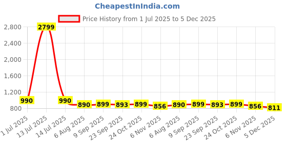 myntra.com DON VINO Relaxed Spread Collar Regular Fit Casual Shirt don vino Price History Graph from 1 Jul 2025 to 5 Dec 2025