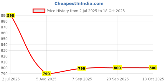 myntra.com DON VINO Relaxed Spread Collar Regular Fit Casual Shirt don vino Price History Graph from 2 Jul 2025 to 18 Oct 2025