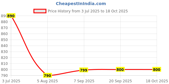 myntra.com DON VINO Relaxed Spread Collar Regular Fit Casual Shirt don vino Price History Graph from 3 Jul 2025 to 18 Oct 2025
