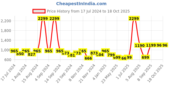 myntra.com DON VINO Tartan Checks Printed Slim Fit Casual Hoodie Shirt don vino Price History Graph from 17 Jul 2024 to 18 Oct 2025