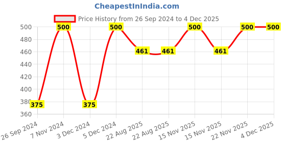 myntra.com DONATO STYLING PRODUCTS Long Lasting Eau De Perfume - 10ml donato styling products Price History Graph from 26 Sep 2024 to 4 Dec 2025