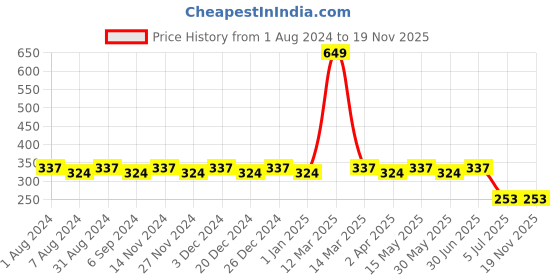 myntra.com dongli Boys Beige Printed Regular Fit Regular Shorts dongli Price History Graph from 1 Aug 2024 to 19 Nov 2025
