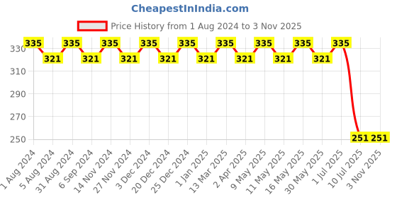myntra.com dongli Boys Beige Solid Round Neck T-shirt dongli Price History Graph from 1 Aug 2024 to 1 Nov 2025