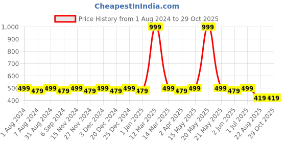 myntra.com dongli Boys Black Printed Hooded Sweatshirt dongli Price History Graph from 1 Aug 2024 to 29 Oct 2025