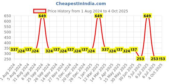 myntra.com dongli Boys Black Printed Regular Fit Shorts dongli Price History Graph from 1 Aug 2024 to 4 Oct 2025