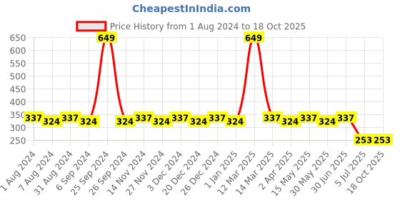 myntra.com dongli Boys Blue Printed Regular Fit Shorts dongli Price History Graph from 1 Aug 2024 to 18 Oct 2025