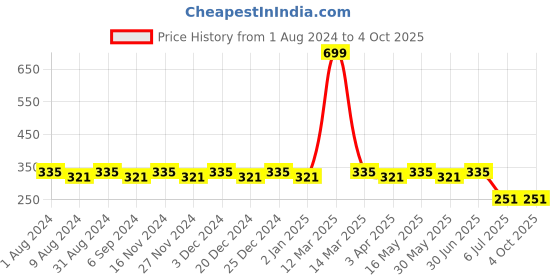 myntra.com dongli Boys Blue Printed Regular Fit Shorts dongli Price History Graph from 1 Aug 2024 to 4 Oct 2025