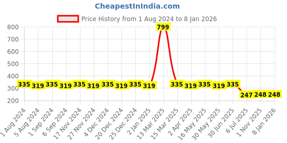 myntra.com dongli Boys Brown Printed Round Neck T-shirt dongli Price History Graph from 1 Aug 2024 to 6 Jan 2026