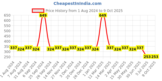 myntra.com dongli Boys Charcoal Grey Printed Regular Fit Shorts dongli Price History Graph from 1 Aug 2024 to 9 Oct 2025