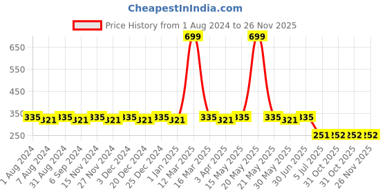 myntra.com dongli Boys Navy Blue Printed Regular Fit Shorts dongli Price History Graph from 1 Aug 2024 to 25 Nov 2025
