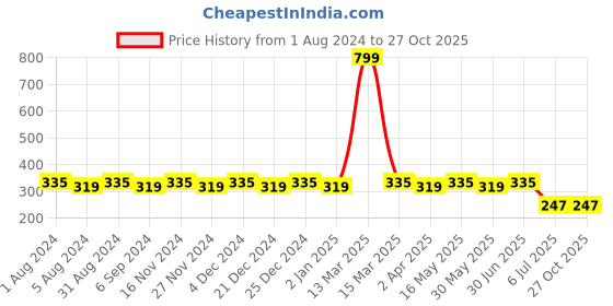 myntra.com dongli Boys Navy Blue Printed Round Neck T-shirt dongli Price History Graph from 1 Aug 2024 to 27 Oct 2025