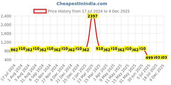myntra.com dongli Boys Pack of 3 Self Design Round Neck T-shirt dongli Price History Graph from 17 Jul 2024 to 4 Dec 2025