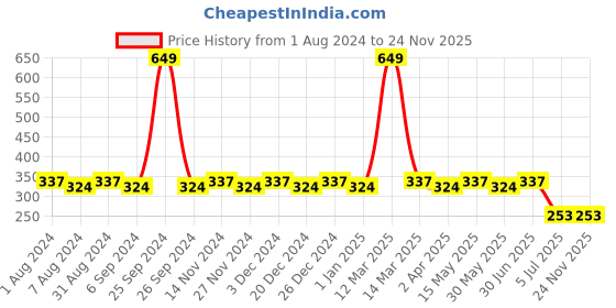 myntra.com dongli Boys Purple Printed Regular Fit Shorts dongli Price History Graph from 1 Aug 2024 to 24 Nov 2025