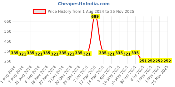 myntra.com dongli Boys Purple Printed Regular Fit Shorts dongli Price History Graph from 1 Aug 2024 to 24 Nov 2025