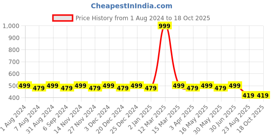 myntra.com dongli Boys Red Printed Hooded Sweatshirt dongli Price History Graph from 1 Aug 2024 to 18 Oct 2025