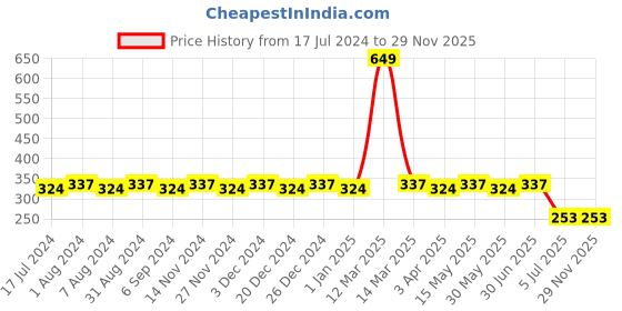 myntra.com dongli Boys Sea Green Printed Regular Fit Regular Shorts dongli Price History Graph from 17 Jul 2024 to 29 Nov 2025