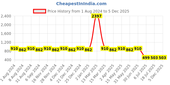 myntra.com dongli Boys Set of 3 Printed Round Neck T-shirt dongli Price History Graph from 1 Aug 2024 to 4 Dec 2025