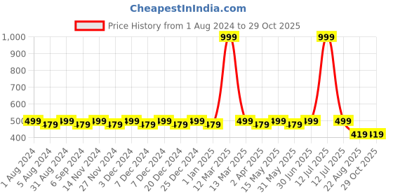 myntra.com dongli Boys Typographic Printed Hooded Pullover Sweatshirt dongli Price History Graph from 1 Aug 2024 to 29 Oct 2025