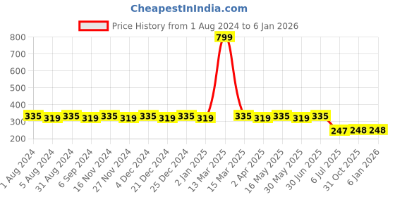 myntra.com dongli Boys White Printed Round Neck Pure Cotton T-shirt dongli Price History Graph from 1 Aug 2024 to 30 Dec 2025