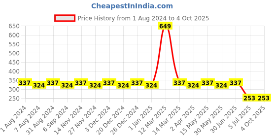 myntra.com dongli Boys Yellow Printed Regular Fit Shorts dongli Price History Graph from 1 Aug 2024 to 4 Oct 2025