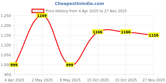myntra.com Donicy Bucket Sling Bag donicy Price History Graph from 4 Apr 2025 to 27 Nov 2025