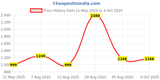 myntra.com Donicy Structured Shoulder Bag donicy Price History Graph from 11 May 2025 to 4 Oct 2025