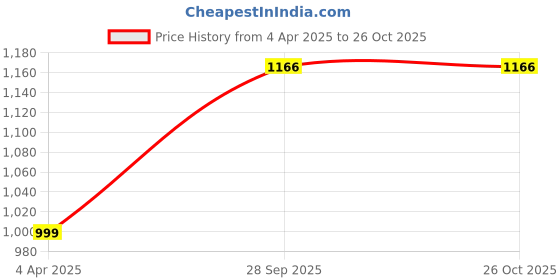 myntra.com Donicy Structured Shoulder Bag with Applique donicy Price History Graph from 4 Apr 2025 to 26 Oct 2025