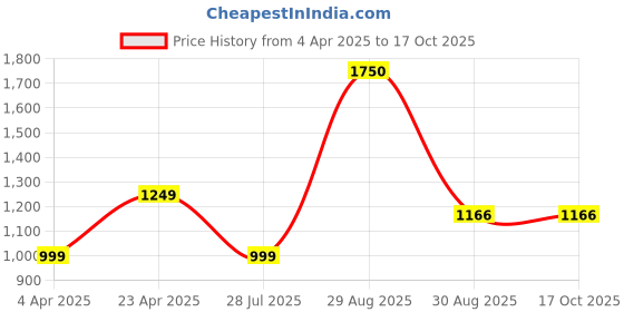myntra.com Donicy Structured Sling Bag donicy Price History Graph from 4 Apr 2025 to 17 Oct 2025