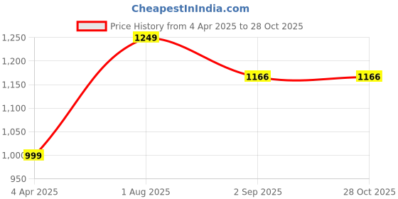 myntra.com Donicy Structured Sling Bag donicy Price History Graph from 4 Apr 2025 to 27 Oct 2025