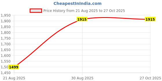 myntra.com Donicy Structured Tote Bag donicy Price History Graph from 21 Aug 2025 to 27 Oct 2025