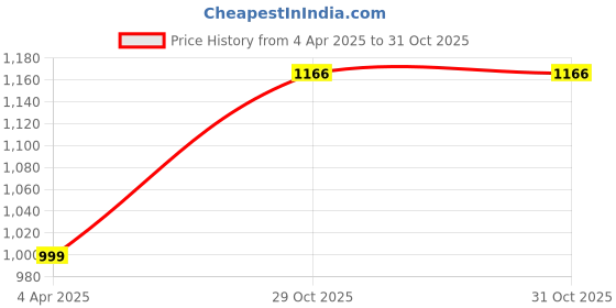 myntra.com Donicy Textured Bucket Sling Bag with Quilted donicy Price History Graph from 4 Apr 2025 to 31 Oct 2025