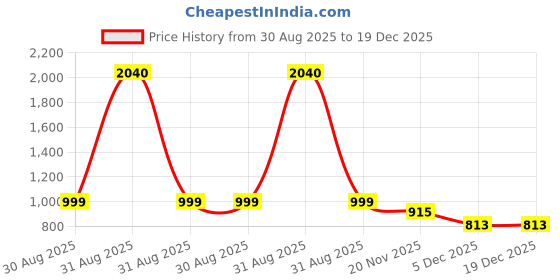 myntra.com Donicy Women Backpack donicy Price History Graph from 30 Aug 2025 to 19 Dec 2025
