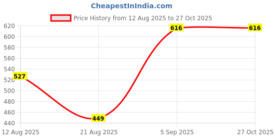 myntra.com Donicy Women Solid Structured Shoulder Bag donicy Price History Graph from 12 Aug 2025 to 27 Oct 2025