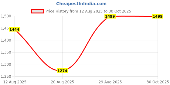 myntra.com Donicy Women Textured Structured Satchel Bag donicy Price History Graph from 12 Aug 2025 to 29 Oct 2025