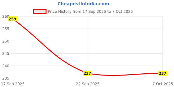 myntra.com Donnara Organics Coco Care Shampoo With Coconut Extract - 100 ml donnara organics Price History Graph from 17 Sep 2025 to 7 Oct 2025