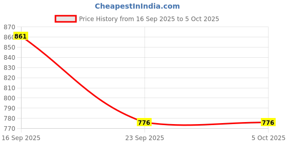 myntra.com Donnara Organics Set Of 2 Red Onion Shampoo - 300 ml Each donnara organics Price History Graph from 16 Sep 2025 to 5 Oct 2025