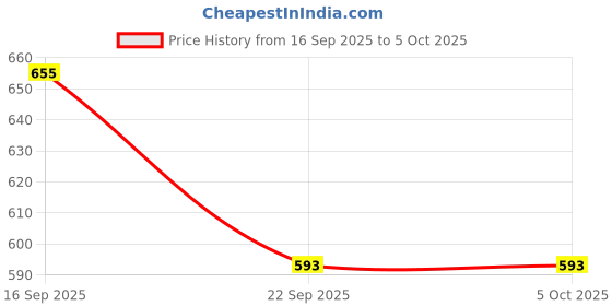 myntra.com Donnara Organics Set Of 3 Coco Care Shampoo With Coconut Extract - 100 ml Each donnara organics Price History Graph from 16 Sep 2025 to 5 Oct 2025