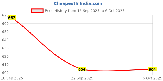 myntra.com Donnara Organics Set Of 3 Damage Control Shampoo With Rose Extract - 100 ml Each donnara organics Price History Graph from 16 Sep 2025 to 5 Oct 2025