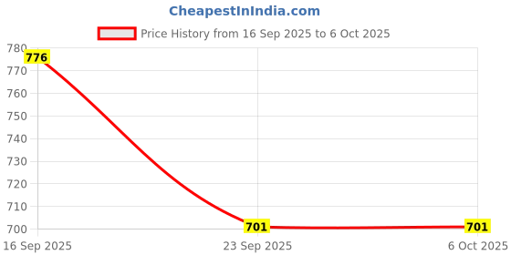 myntra.com Donnara Organics Set Of 3 Red Onion Shampoo For Hair Growth - 100 ml Each donnara organics Price History Graph from 16 Sep 2025 to 6 Oct 2025