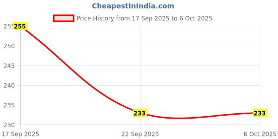 myntra.com Donnara Organics Silk & Shine Shampoo With Charcoal Extract - 100 ml donnara organics Price History Graph from 17 Sep 2025 to 5 Oct 2025