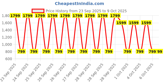 myntra.com don't be basic Halter Neck Backless Smocked Georgette Fit & Flare Mini Dress don't be basic Price History Graph from 23 Sep 2025 to 4 Oct 2025