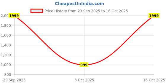 myntra.com don't be basic Halter Neck Satin Shift Mini Dress don't be basic Price History Graph from 29 Sep 2025 to 16 Oct 2025