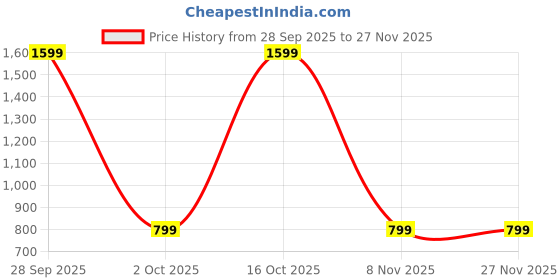 myntra.com don't be basic One Shoulder Bodycon Mini Dress don't be basic Price History Graph from 28 Sep 2025 to 27 Nov 2025