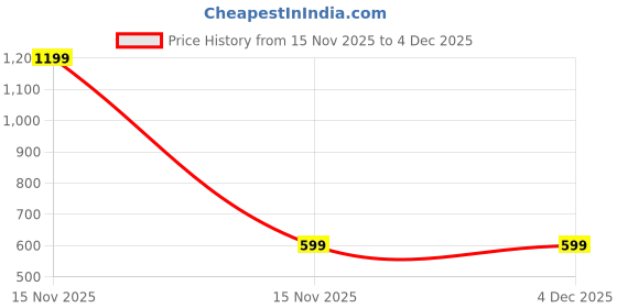 myntra.com don't be basic Women Solid Gathered & Pleated Top don't be basic Price History Graph from 15 Nov 2025 to 4 Dec 2025